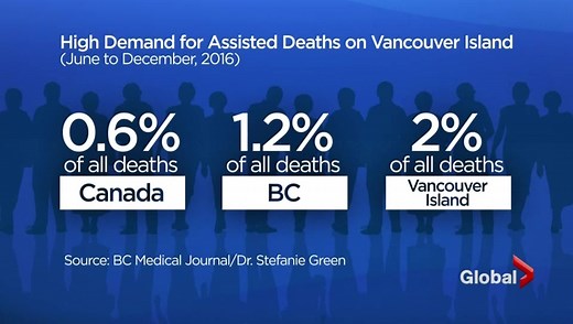Surprising number of people on Vancouver Island choosing assisted death