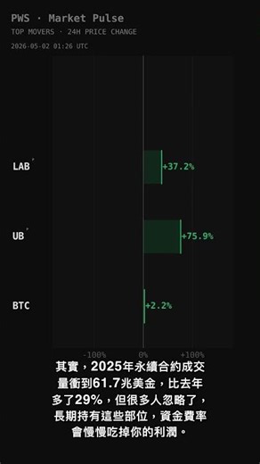B 幣在 24小時 內狂飆 156%，這波你看懂了嗎？ #Shorts