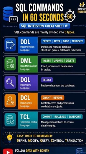 SQL Commands in 15 Seconds 🚀 | SQL Interview Cheat Sheet #1 #shorts