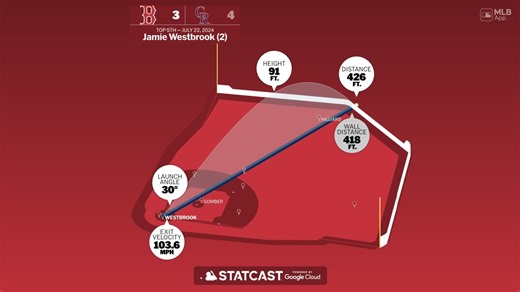 Jamie Westbrook: Statcast analiza el jonrón 