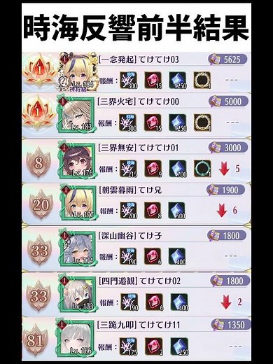 【放置少女】時海反響前半の順位。格差がすごい。そして完全に見捨てられた蜀パ鯖w