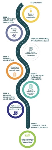 How the grant process works