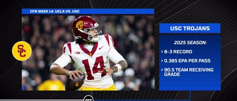 Players to watch in UCLA-USC rivalry matchup
