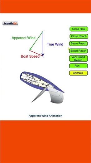 The Wind Triangle ~ Apparent and True wind animation for sailing #sailing #sailingschool #sailboat