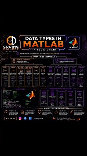 🔥 Data Types in MATLAB Explained with Flow Chart | MATLAB Tutorial for Beginners 🚀