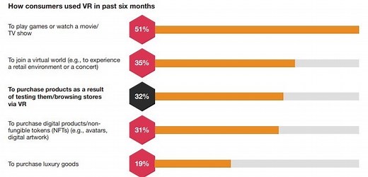 How many consumers are shopping in VR and what can it offer them?