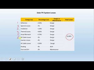 Understanding Solar PV System Losses and finding System Power Output given Inverter Efficiency