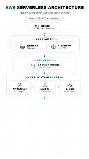 🚀 AWS Serverless Architecture Explained – Complete End-to-End Guide #developer