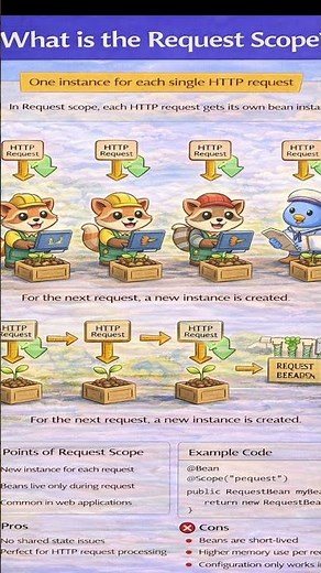 Spring Request Scope Explained in 60 Seconds | Java Spring Boot Shorts