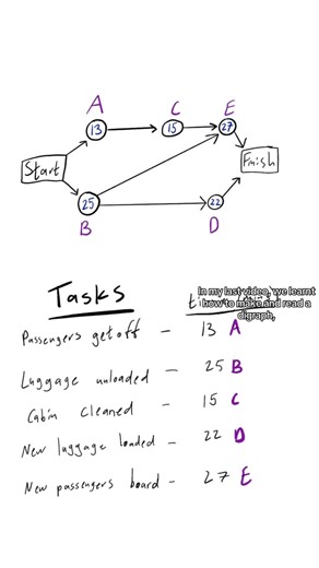 Math IRL on Instagram: "A visual explanation of the list-processing algorithm in action! #math #STEM #criticalpathanalysis #CriticalPath #ManagementScience"