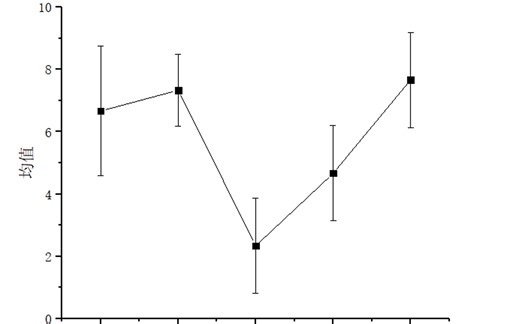 Origin作图添加误差棒(Error bar)