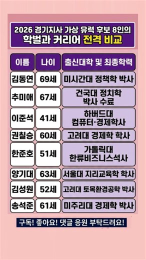 2026 경기지사 가상 유력 후보 8인의 학벌과 커리어 전격 비교