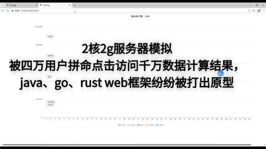 硬核性能对比：2核2g服务器，五万用户同时点击，spring、vert.x、gin、axum、actix会如何应对