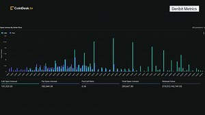 The bitcoin call option at the $200,000 strike price had a notional open interest of over $20 million, data from Deribit Metrics shows. The strike price is almost three times bitcoin’s going market rate of around $67,500. What does it say about the sentiment amid bitcoin's market? Watch "Chart of the Day" 👇 | CoinDesk