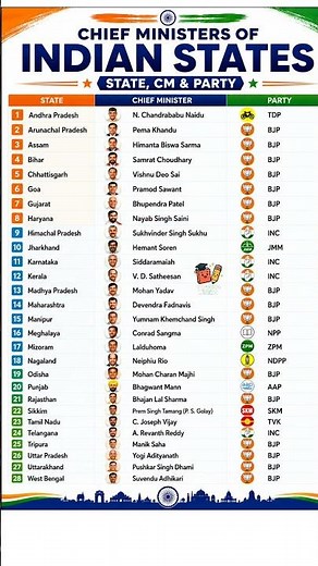 State Wise CM & Party List 🏛️/India’s Current Chief Ministers 2026 🇮🇳 #bjp #state #cm #ipl2026
