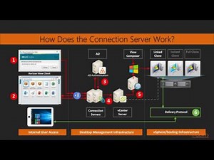 Learning VMware Horizon 7 : The Course Overview | packtpub.com