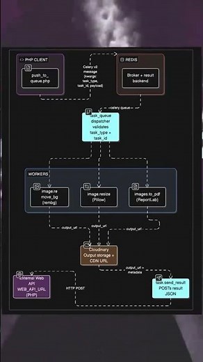 PHP + Laravel Async Processing System Design | Redis, Celery, Workers Explained #shorts #tutorial