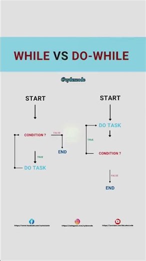 While and Do-While #while #dowhile #loops #loop #looptype #codingloop #programmingloop #programming