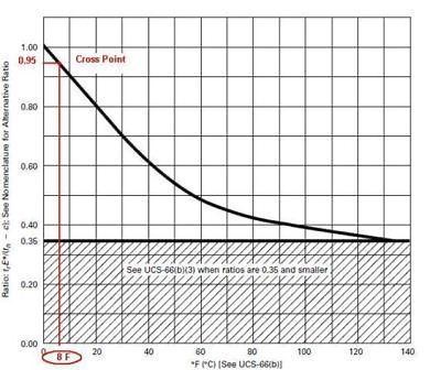 ASME Impact Test Requirement