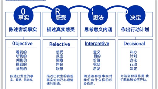 思考力17——沟通力-0RID焦点讨论法