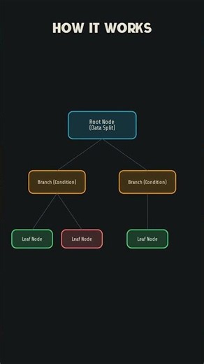 Decision Trees in 60 Seconds #machinelearning #decisiontree #programming