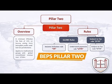 BEPS Pillar Two | global minimum tax