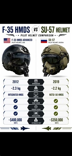 F-35 HMDS vs Su-57 Helmet #fighterjets #aviation #military #defense #technology #comparison