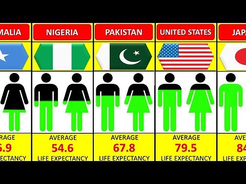 Life Expectancy by Every Country 2025 | 196 Countries Compared