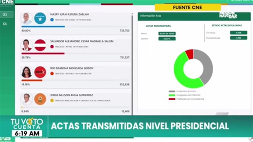 🟣🗳️#TN5Matutino | CNE publicó una nueva actualización de los resultados preliminares: Nasry Asfura mantiene la ventaja con 735,703 votos, según el último corte oficial. Sigue el EN VIVO https://www.televicentro.com/envivo/8cb65287-04f8-40d2-b73d-946efd5b890d | TN5 Telenoticias