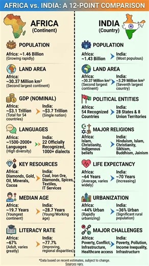 🤯 Mind-Blowing Facts: Africa vs. India—The Ultimate Comparison!#shorts #africa #youtubeshorts