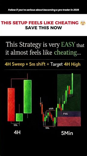 📊 Simple Multi-Timeframe Strategy That Actually Works