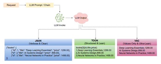 JSON Vs TOON Vs VSC