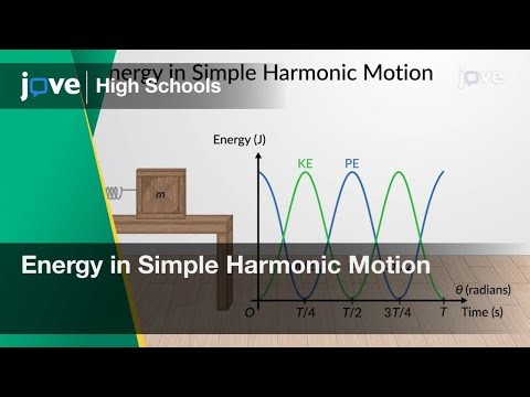 Energy in Simple Harmonic Motion | Physics | Video Textbooks - Preview