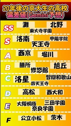 20年後の京大生の高校偏差値 #大学受験 #京都大学 #京大