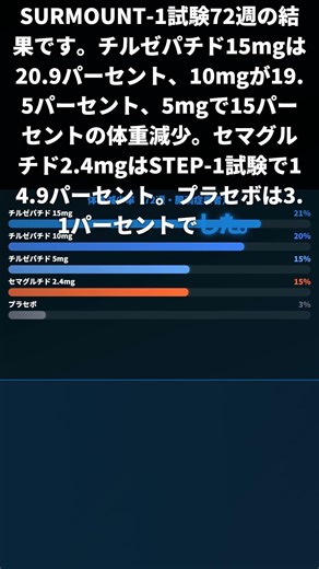 ゼップバウンドvsセマグルチド 体重減少率を3選で徹底比較【2026年最新データ】