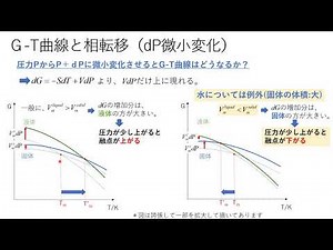 物理化学（熱力学）23 Ｇ-T曲線と相転移（dP微小変化)