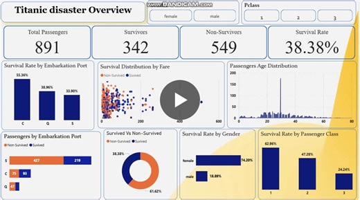 Titanic Disaster Analysis with Python Power BI | Tayseer E. posted on the topic | LinkedIn