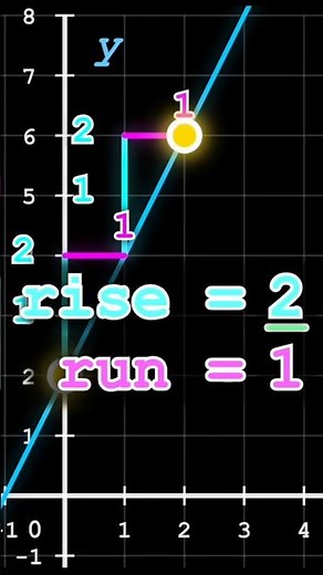 Slope 🔥 Rise Over Run Comes Alive