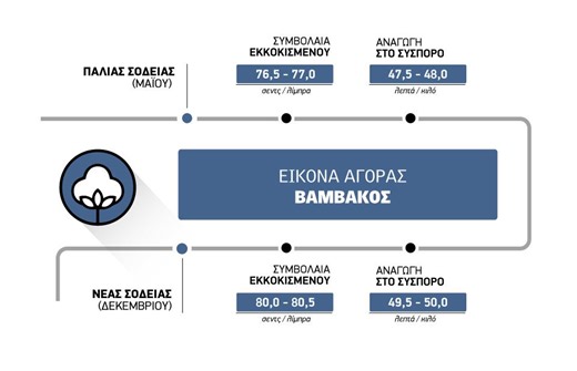 Σε υψηλό διετίας οι τιμές βάμβακος, κοντά στα 50 λεπτά νέα συμβόλαια
