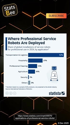 Where Professional Service Robots Are Deployed and How They Transform Industries