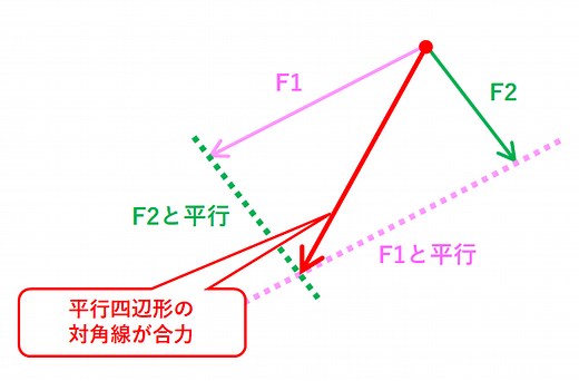 中3物理【力の合成】