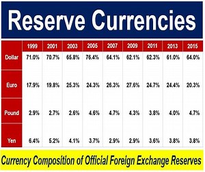 What is a reserve currency? Definition and meaning