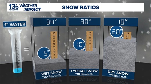 How meteorologists forecast snowfall totals
