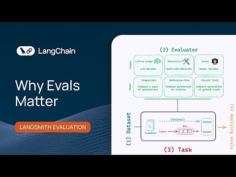Why Evals Matter | LangSmith Evaluations - Part 1
