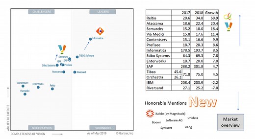 What has Changed with the Gartner MDM Magic Quadrant?