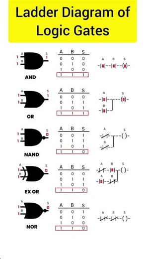 Ladder Programe of Logic Gates #ladder #programming #shorts #plc #plc_programming #trending