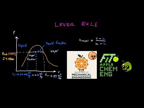 Lever Rule Explained | Thermodynamics Series, Part 6