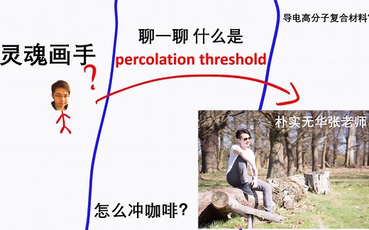 什么是Percolation threshold，在导电高分子复合材料里有什么用？