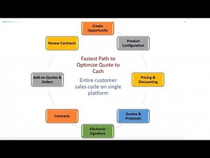 Salesforce CPQ ! Flow ! WHY CPQ ! WHAT is CPQ ! Package Settings! Create CPQ Org ! Part2