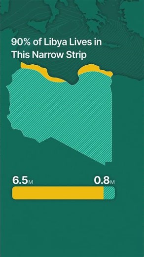 Why does almost everyone in Libya live here?